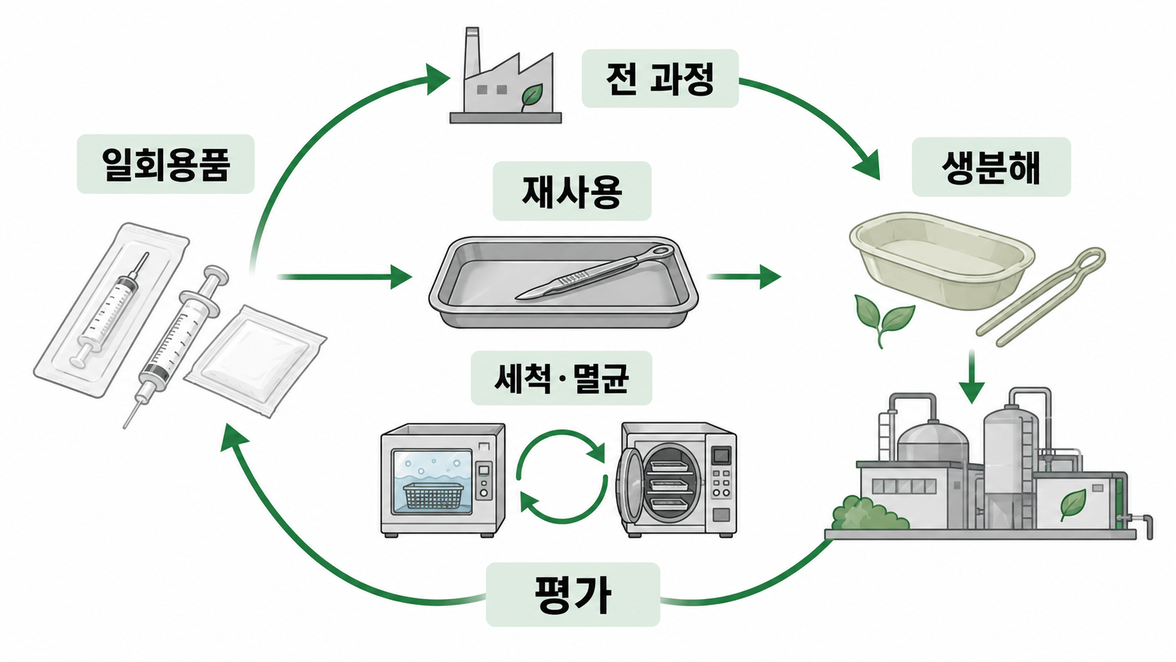 용수·용매 순환과 재생에너지를 적용한 저탄소 의약품 제조 삽화