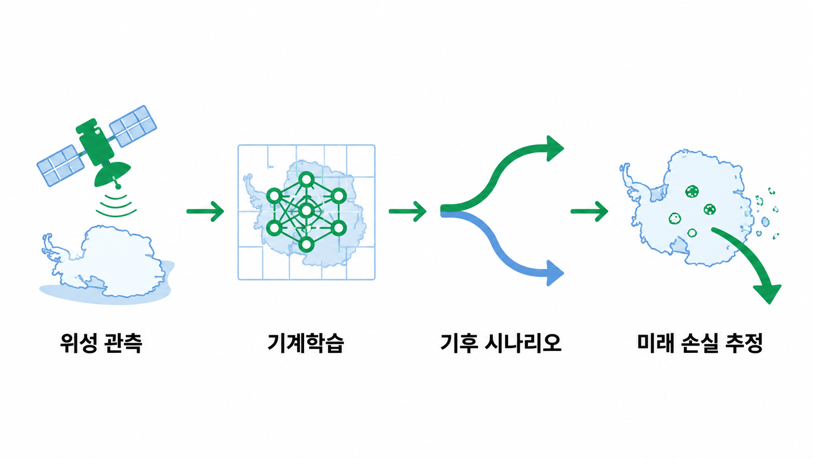 위성 관측과 기계학습, 기후 시나리오를 연결한 남극 운석 손실 추정 방법