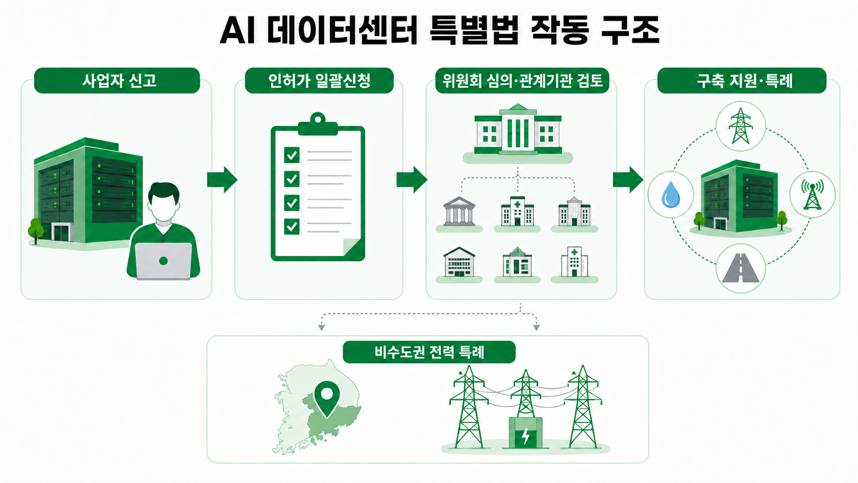 인공지능 데이터센터 산업 진흥에 관한 특별법의 작동 구조