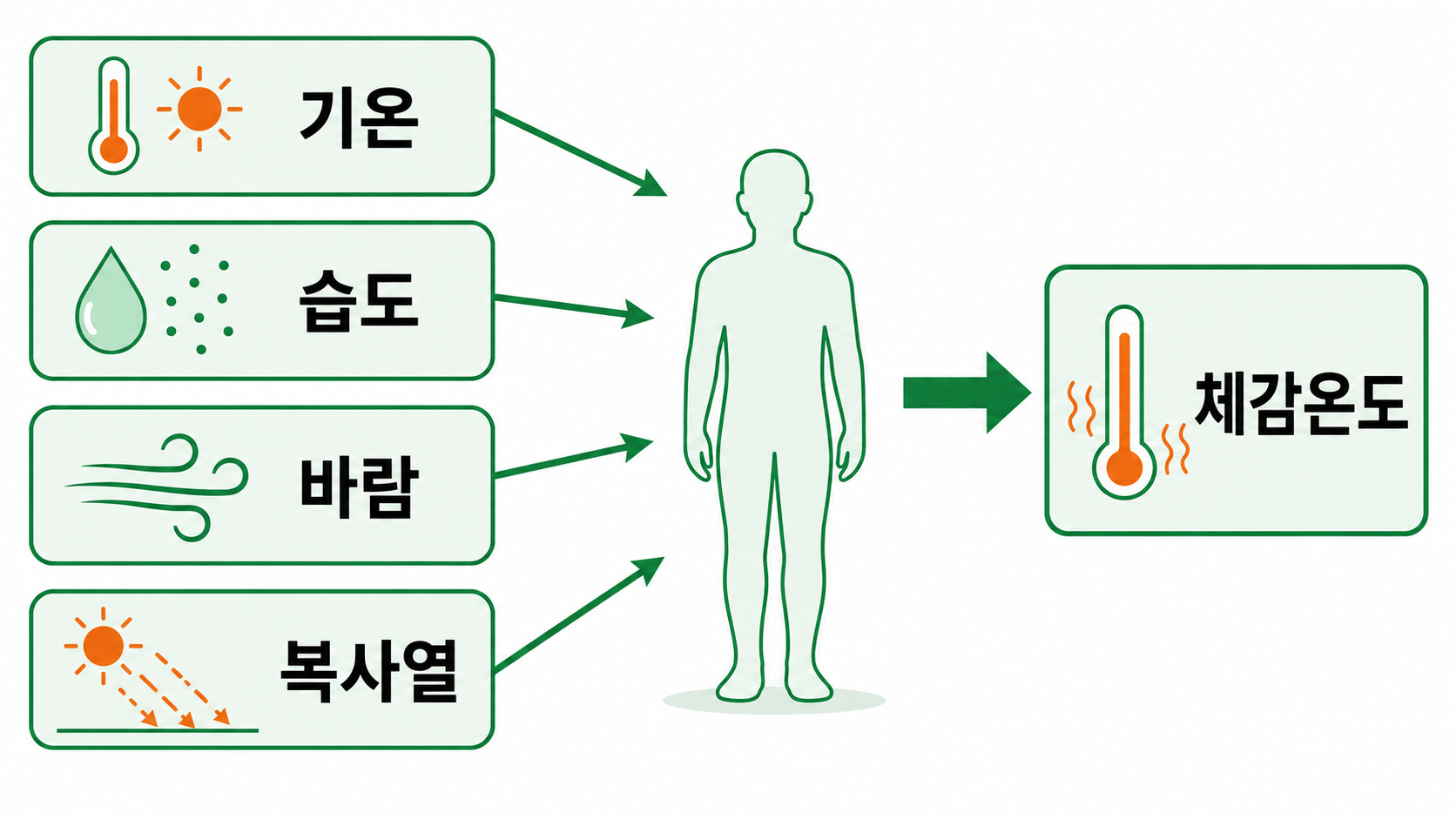기온·습도·바람·복사열이 체감 열 스트레스를 만드는 원리