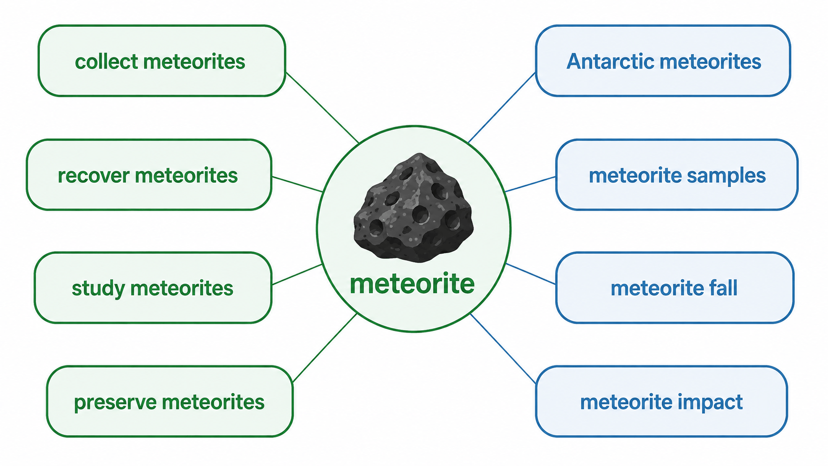 meteorite와 함께 쓰는 동작 표현과 설명 확장 표현을 나타낸 워드맵