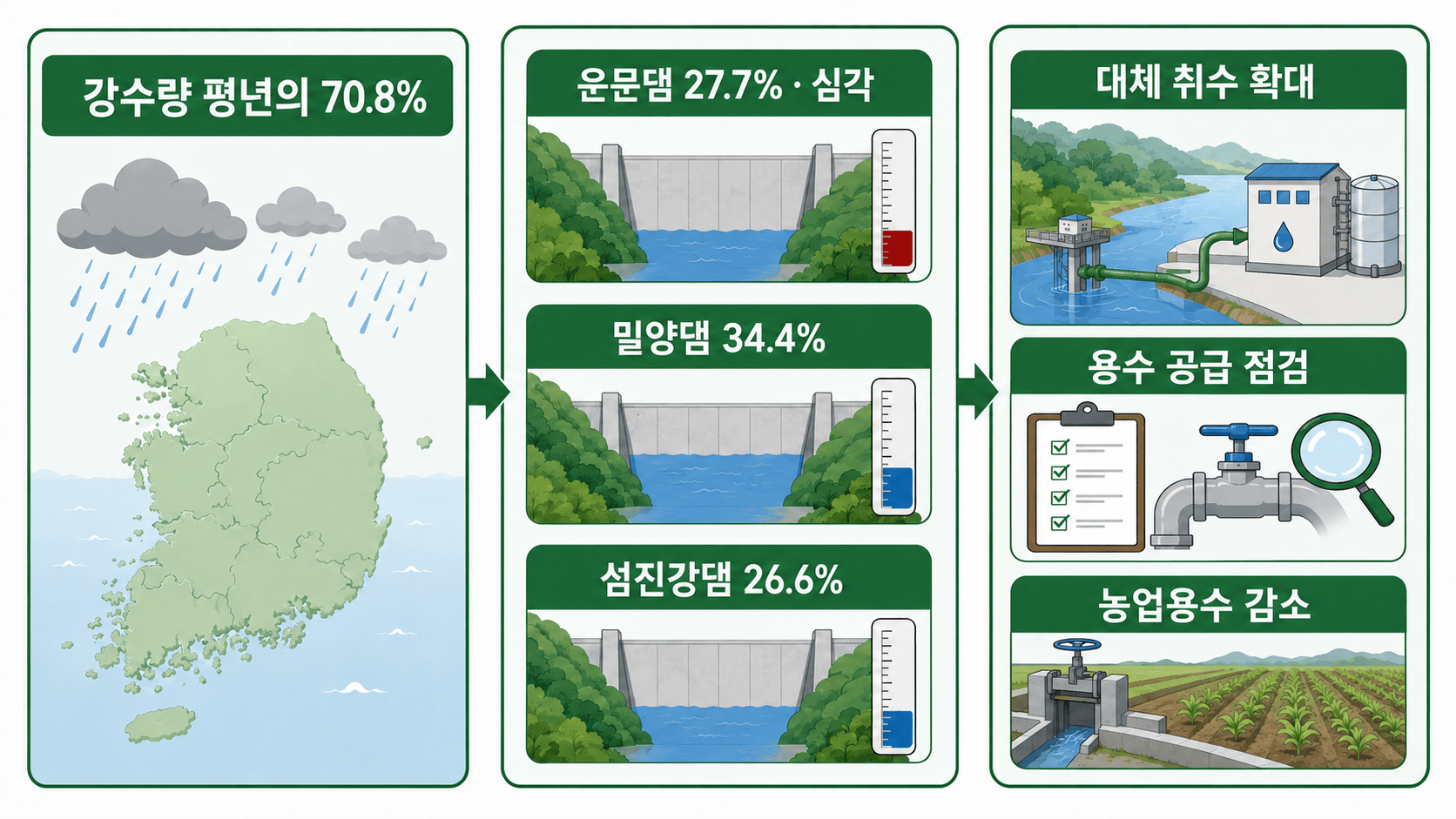 강수 부족과 남부 주요 댐 저수율, 정부 대응을 요약한 인포그래픽