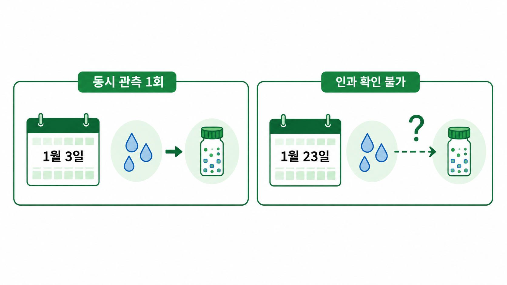 강우와 시료 채취가 겹친 날이 한 번뿐이어서 강우의 인과적 영향을 확인할 수 없었던 조사 한계