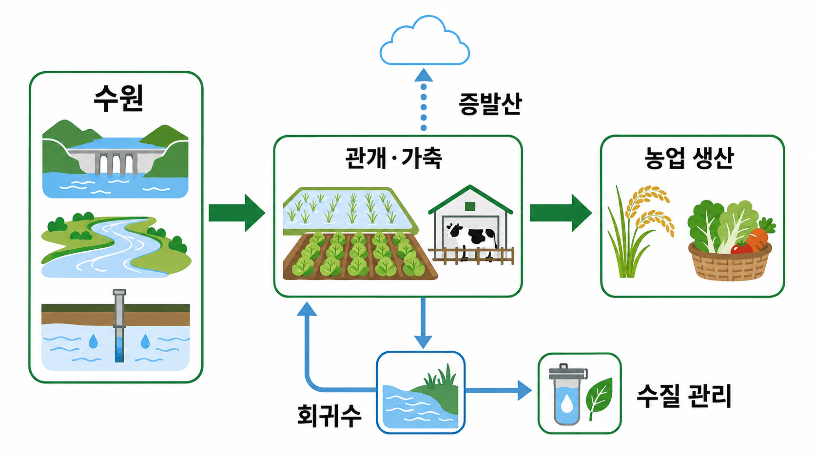 농업용수 개념도