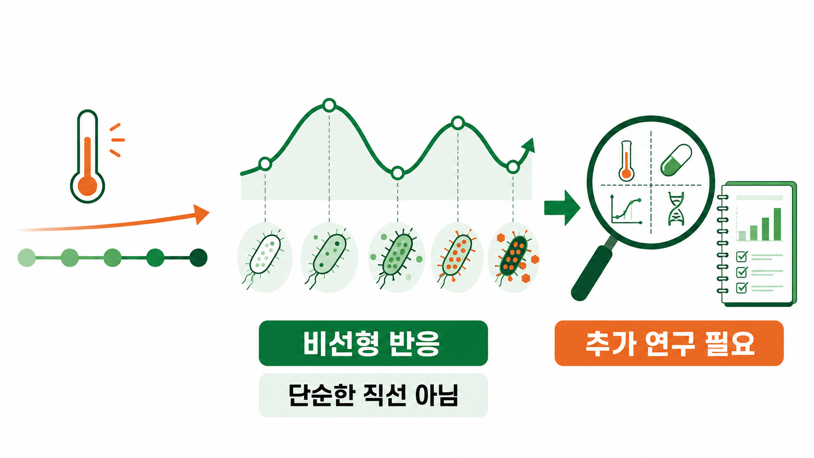 온도에 대한 항생제 내성의 비선형 반응과 추가 연구 필요성을 나타낸 의의 삽화