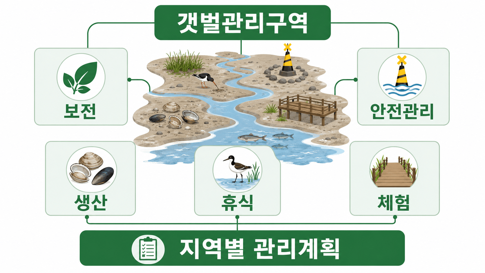 갯벌관리구역의 다섯 유형과 지역별 관리계획 구조도