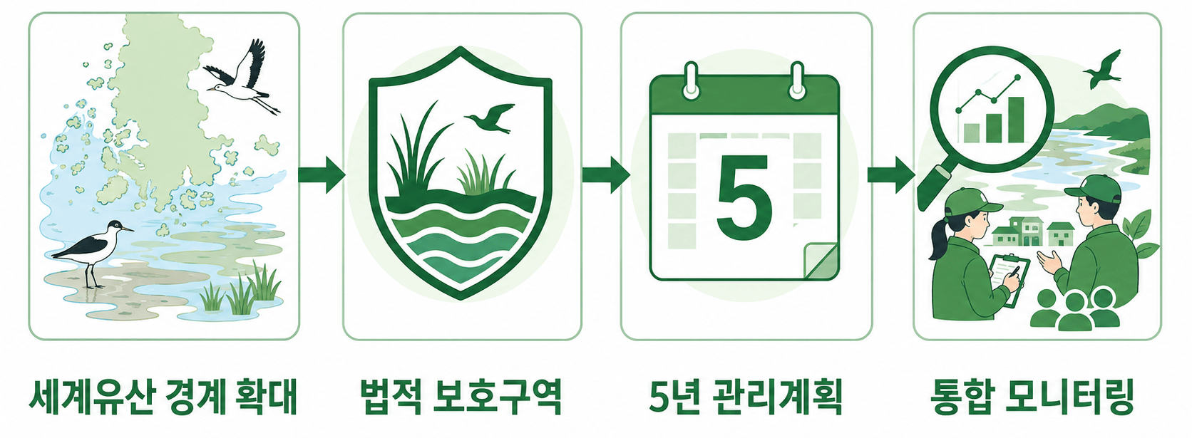 한국의 갯벌 2단계 세계유산 보호·관리 구조도