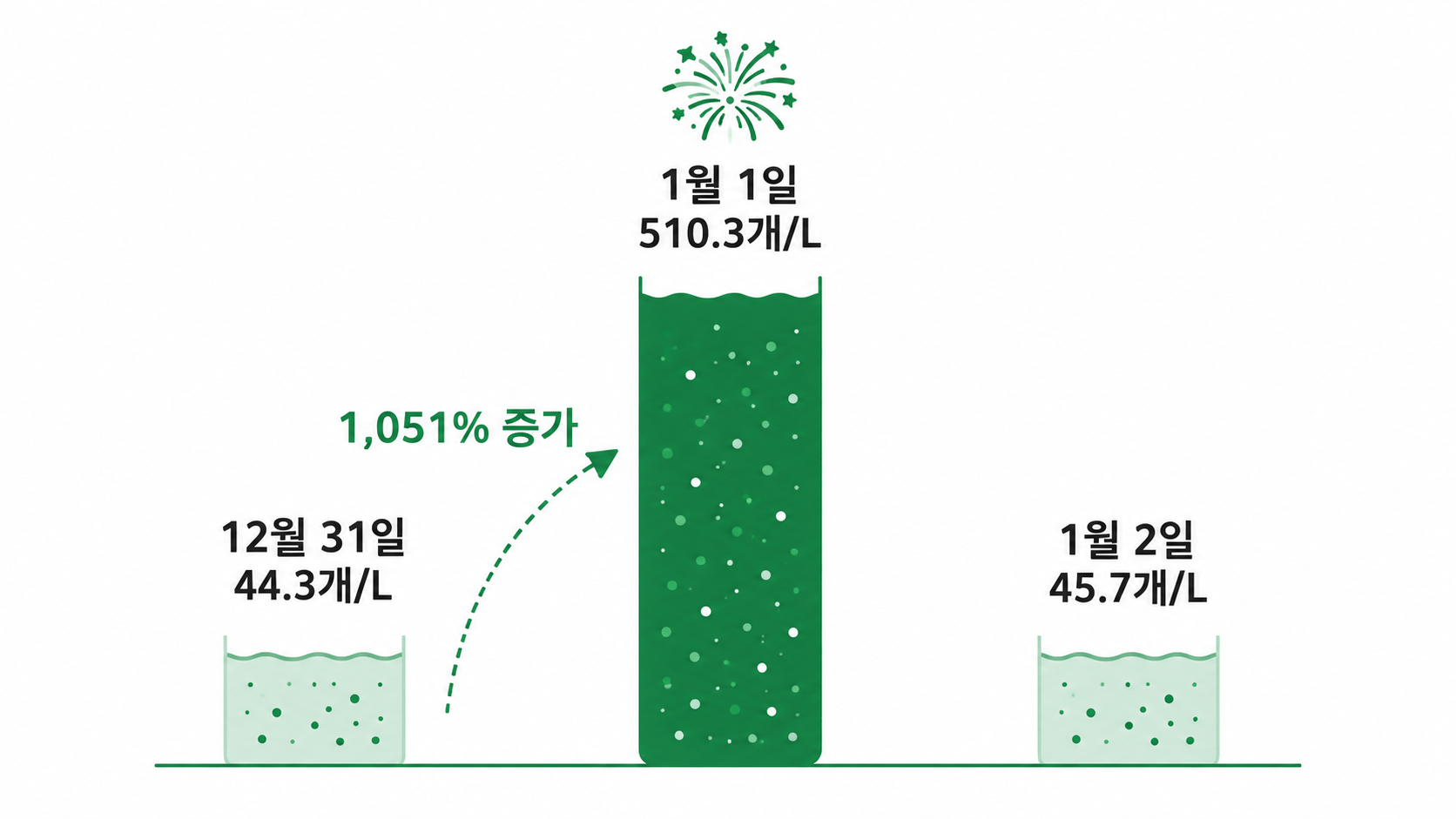 12월 31일과 1월 1일 및 1월 2일 템스강 미세플라스틱 농도 변화