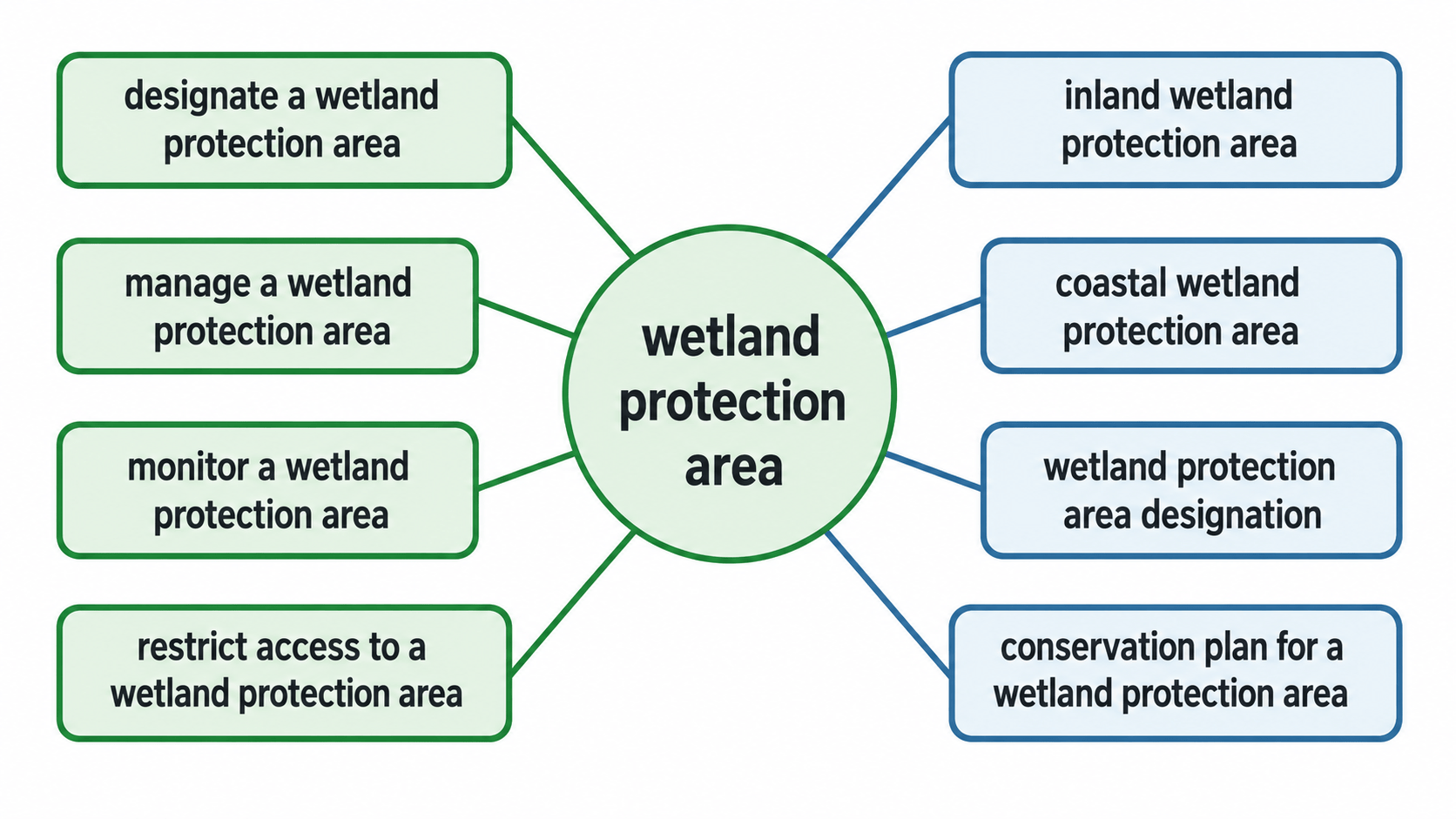 wetland protection area 연어 다이어그램