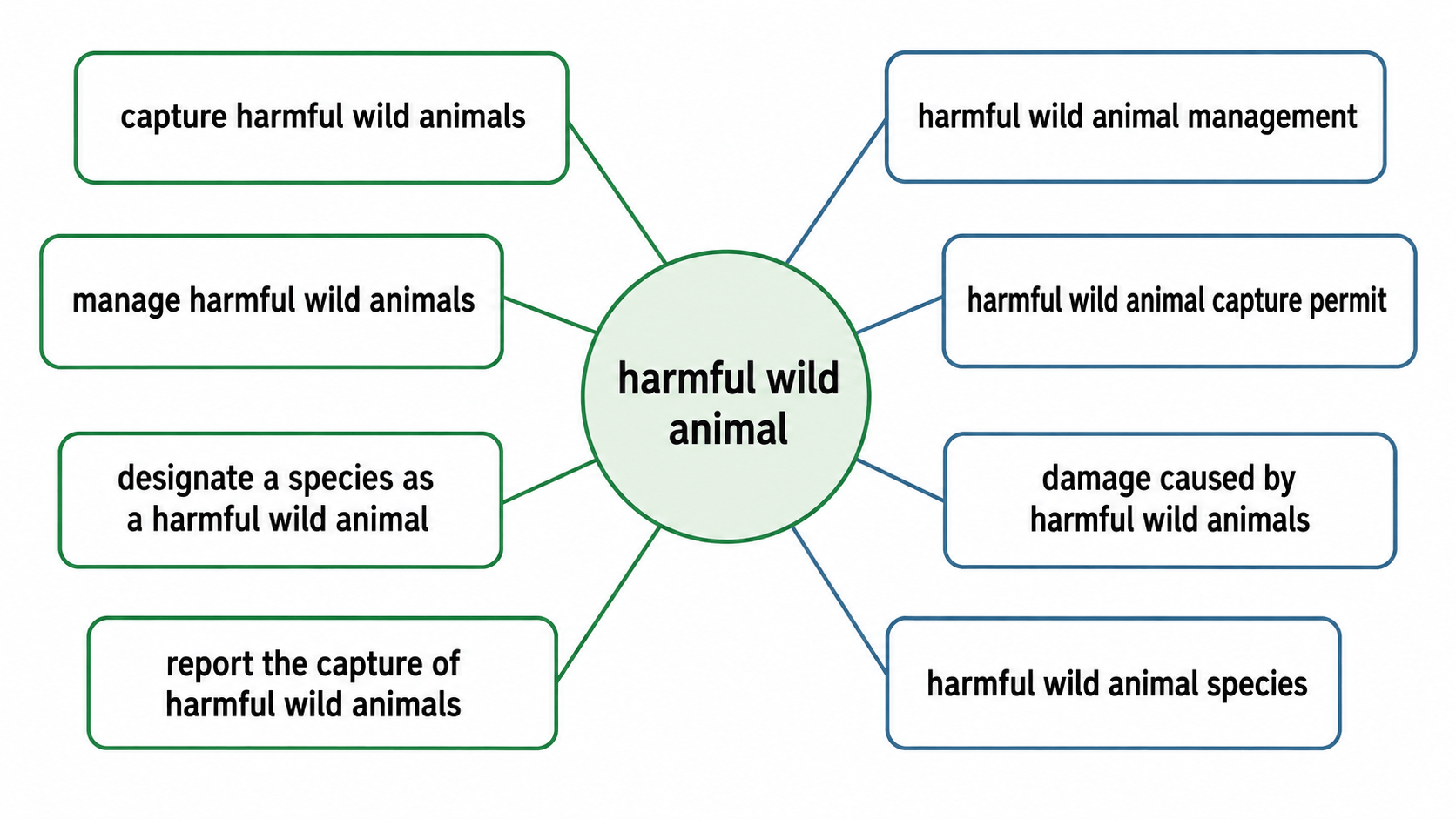 harmful wild animal 연어 다이어그램