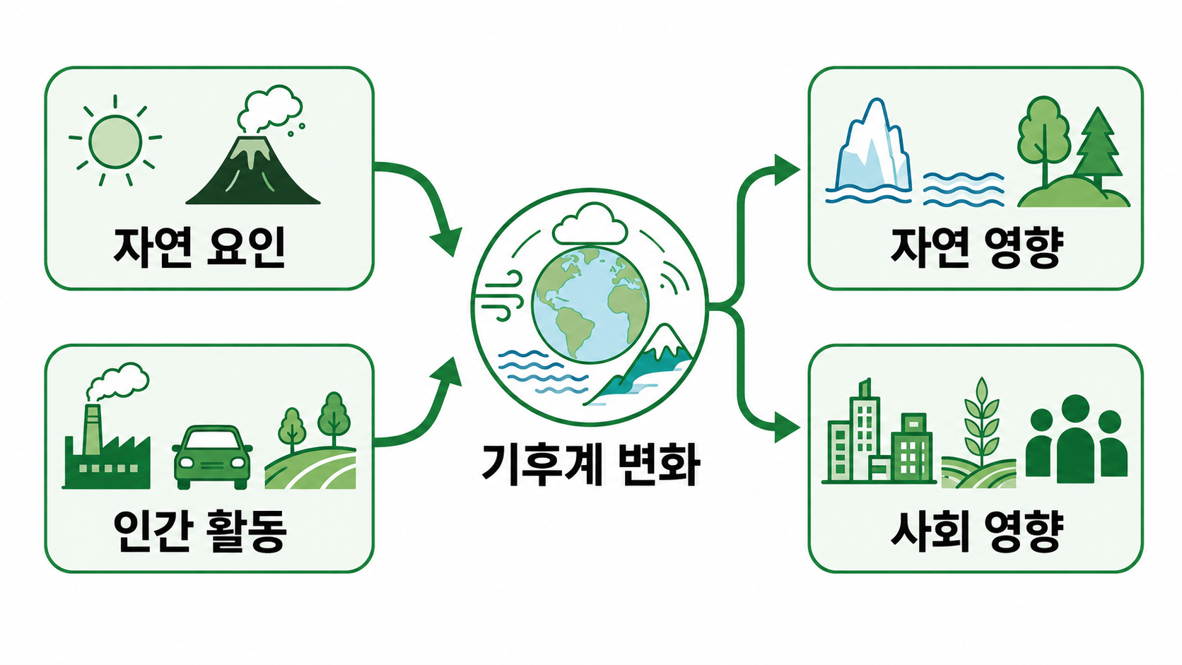 기후변화 개념도