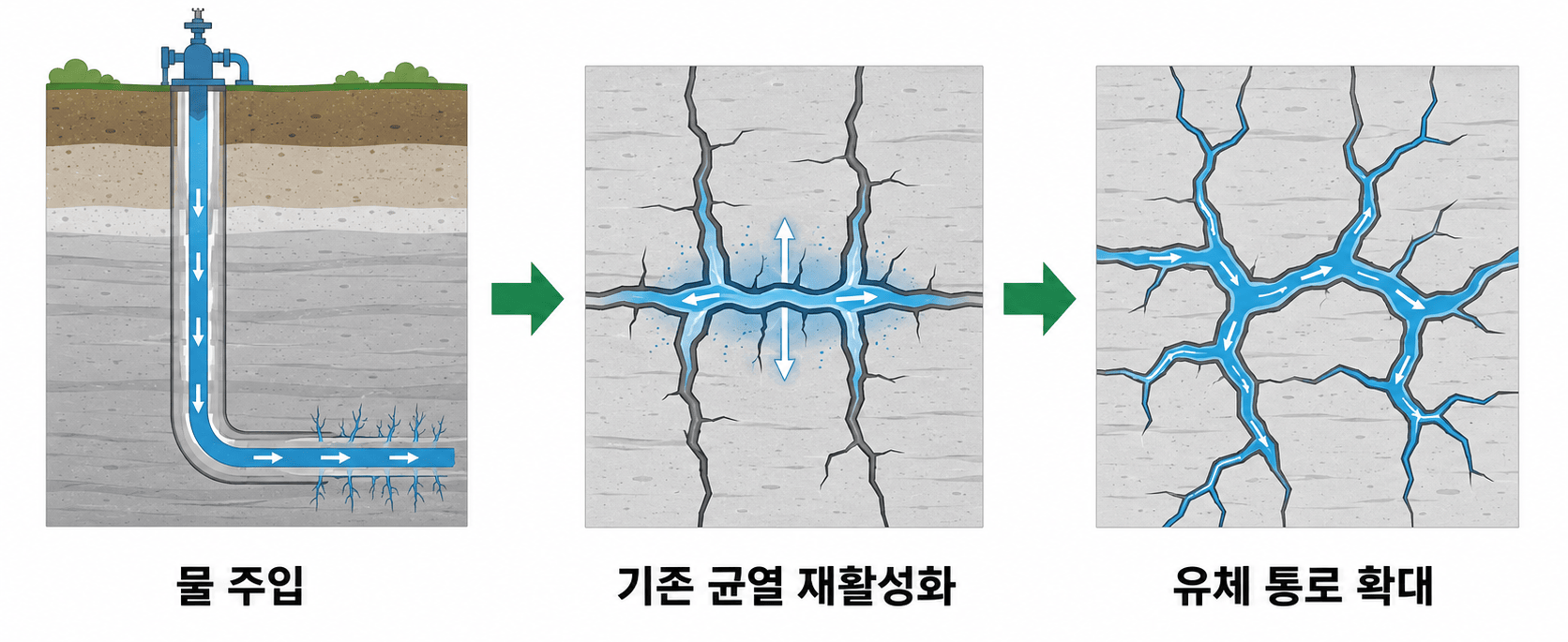 수리자극(Hydraulic Stimulation) 개념도