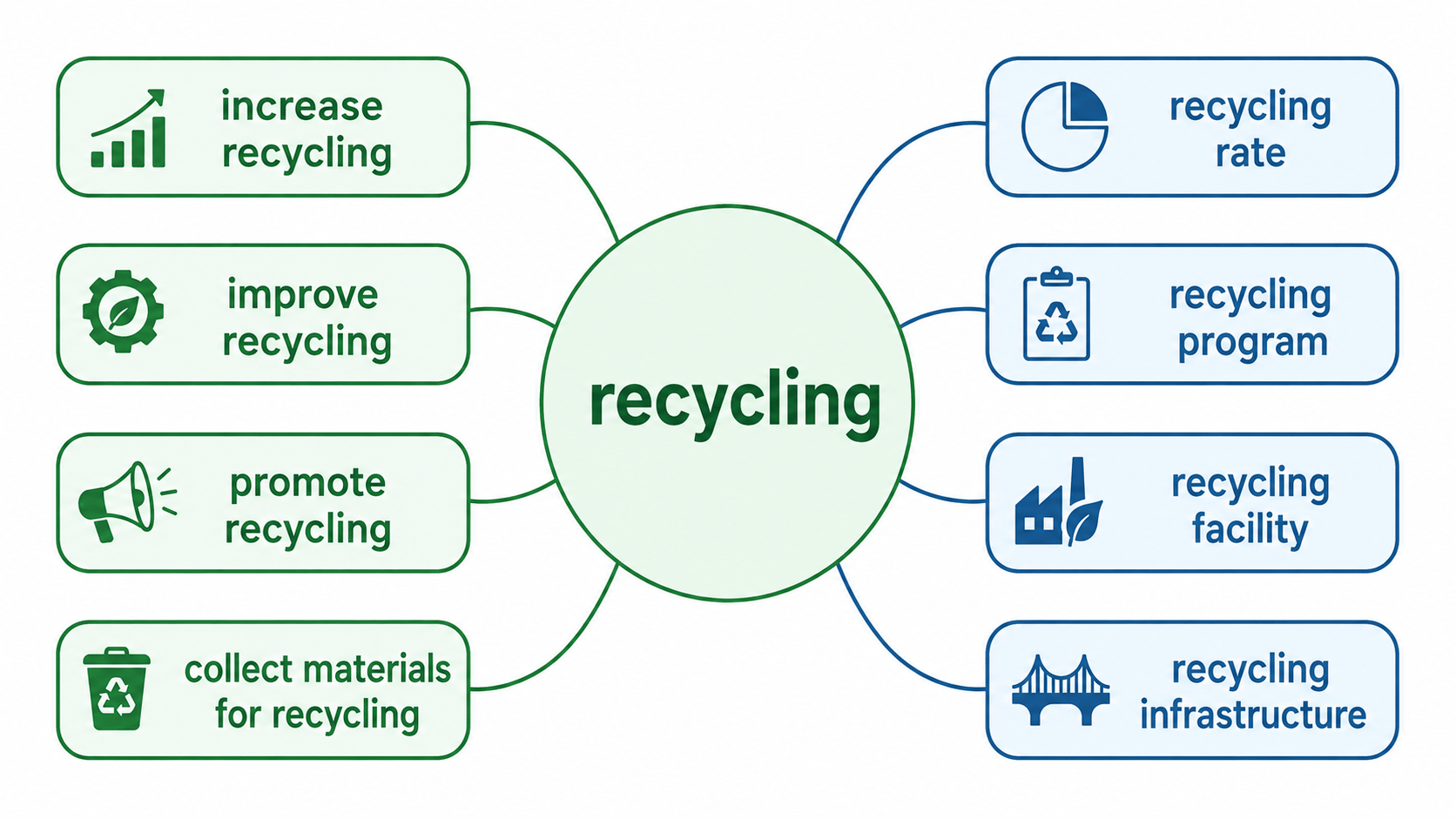 recycling 영어 연어 워드맵