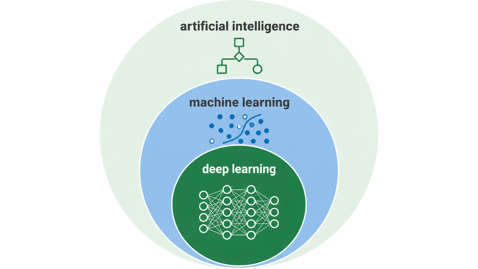 artificial intelligence machine learning deep learning 포함관계 인포그래픽