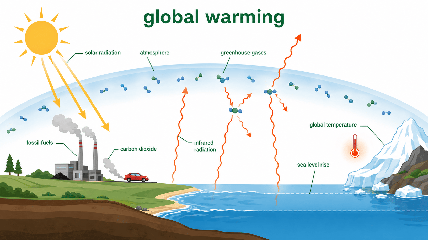 global warming 원인과 영향 장면 인포그래픽