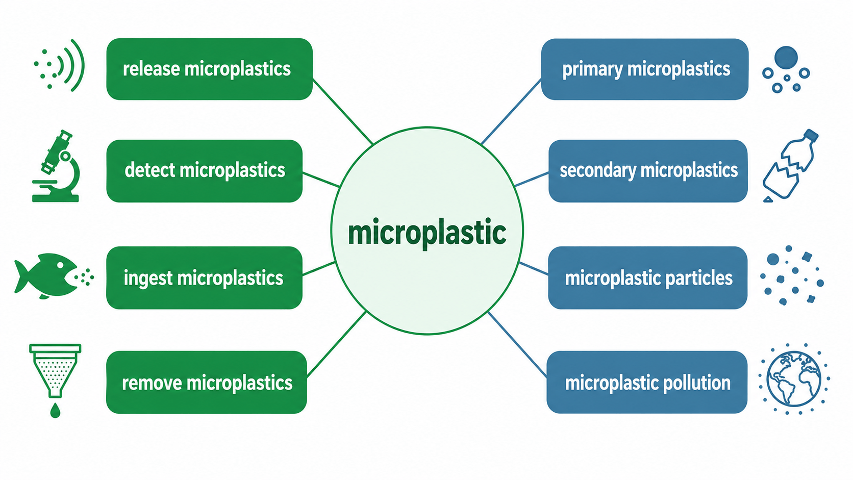 microplastic collocation radial diagram