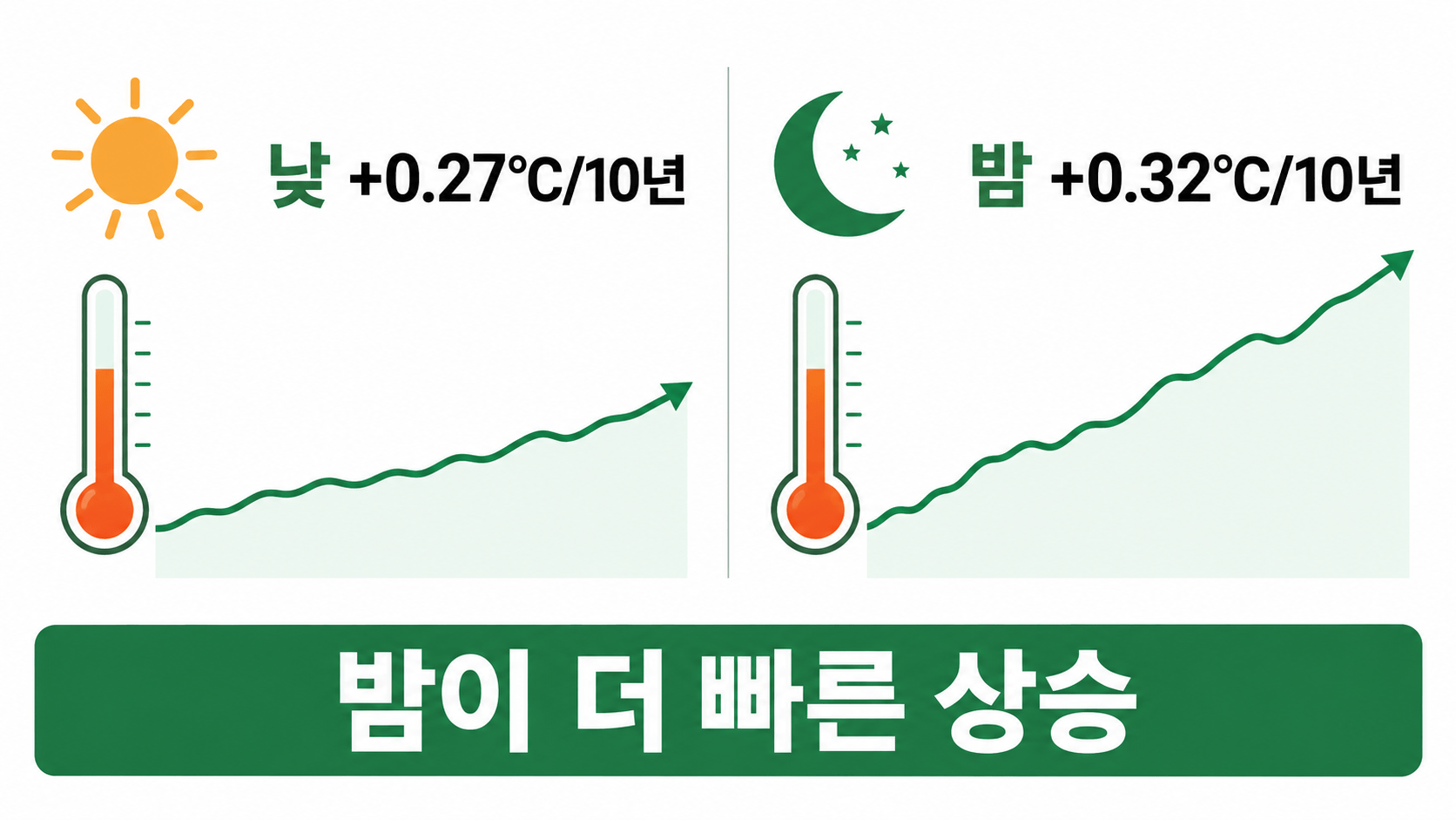 낮보다 빠르게 상승한 가장 더운 밤의 체감온도 추세
