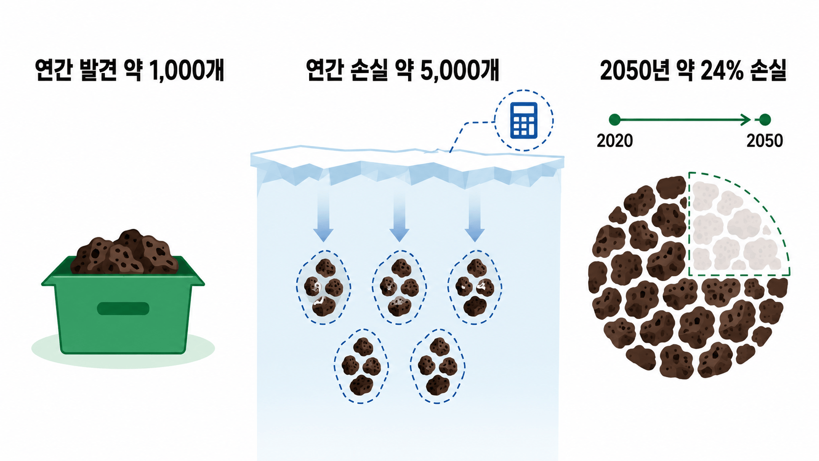 남극 운석의 연간 발견량과 모형 추정 손실량, 2050년 누적 손실 비교