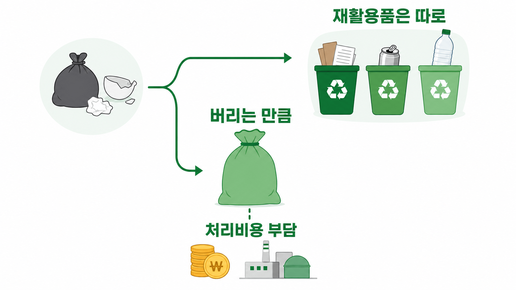 종량제 봉투 개념도