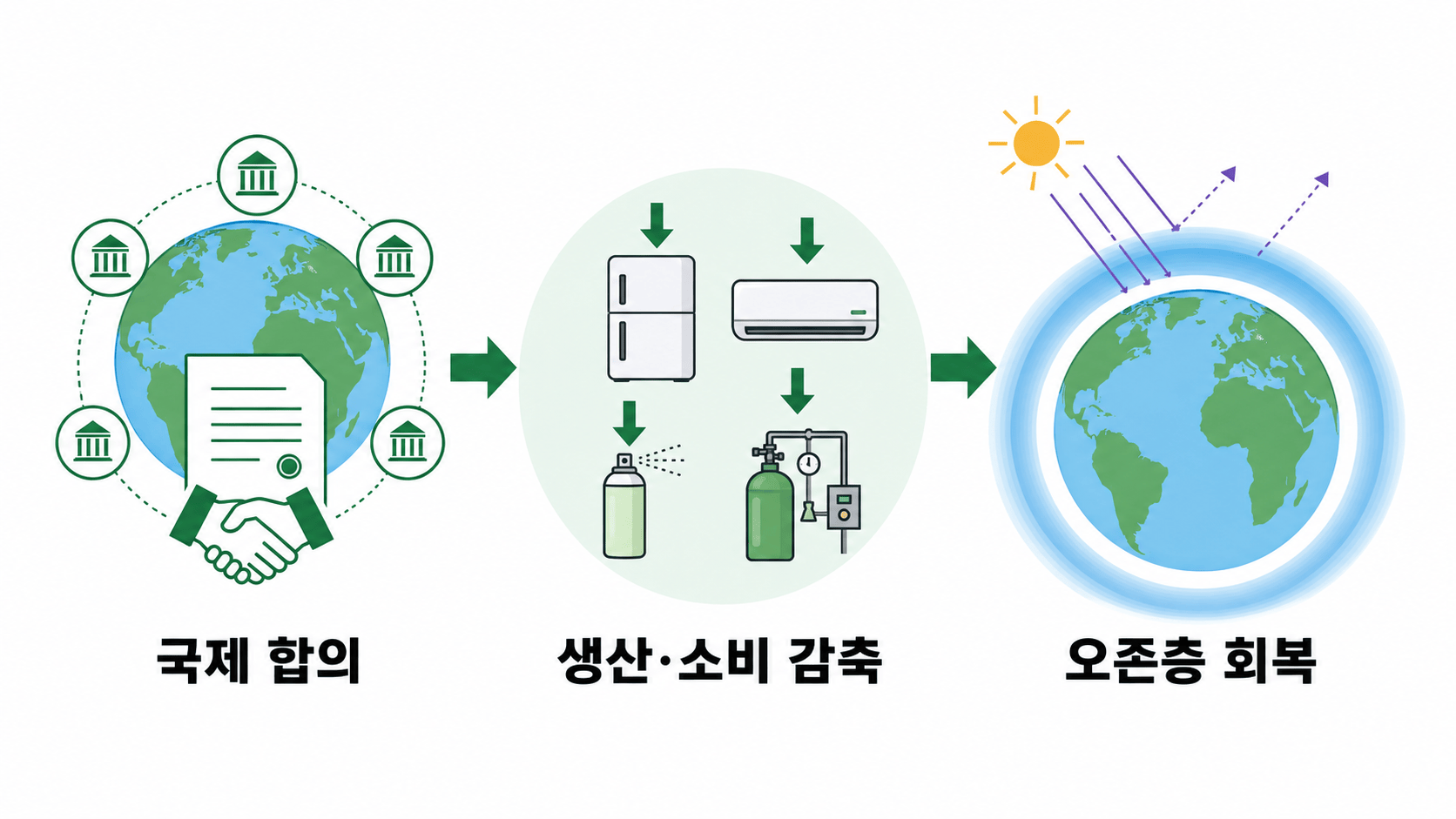 몬트리올 의정서 개념도