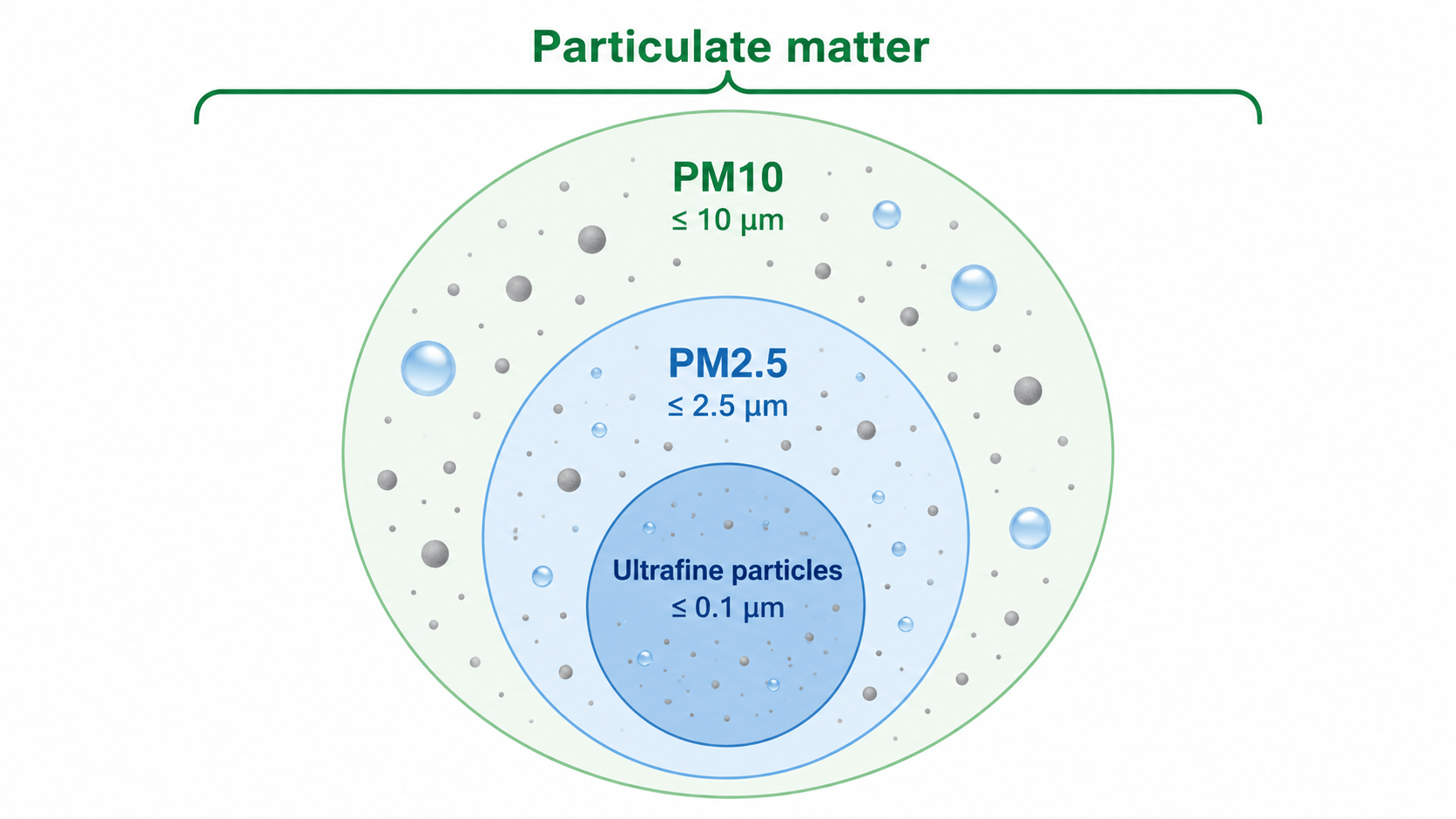 particulate matter PM10 PM2.5 ultrafine particles 포함관계 비교 인포그래픽