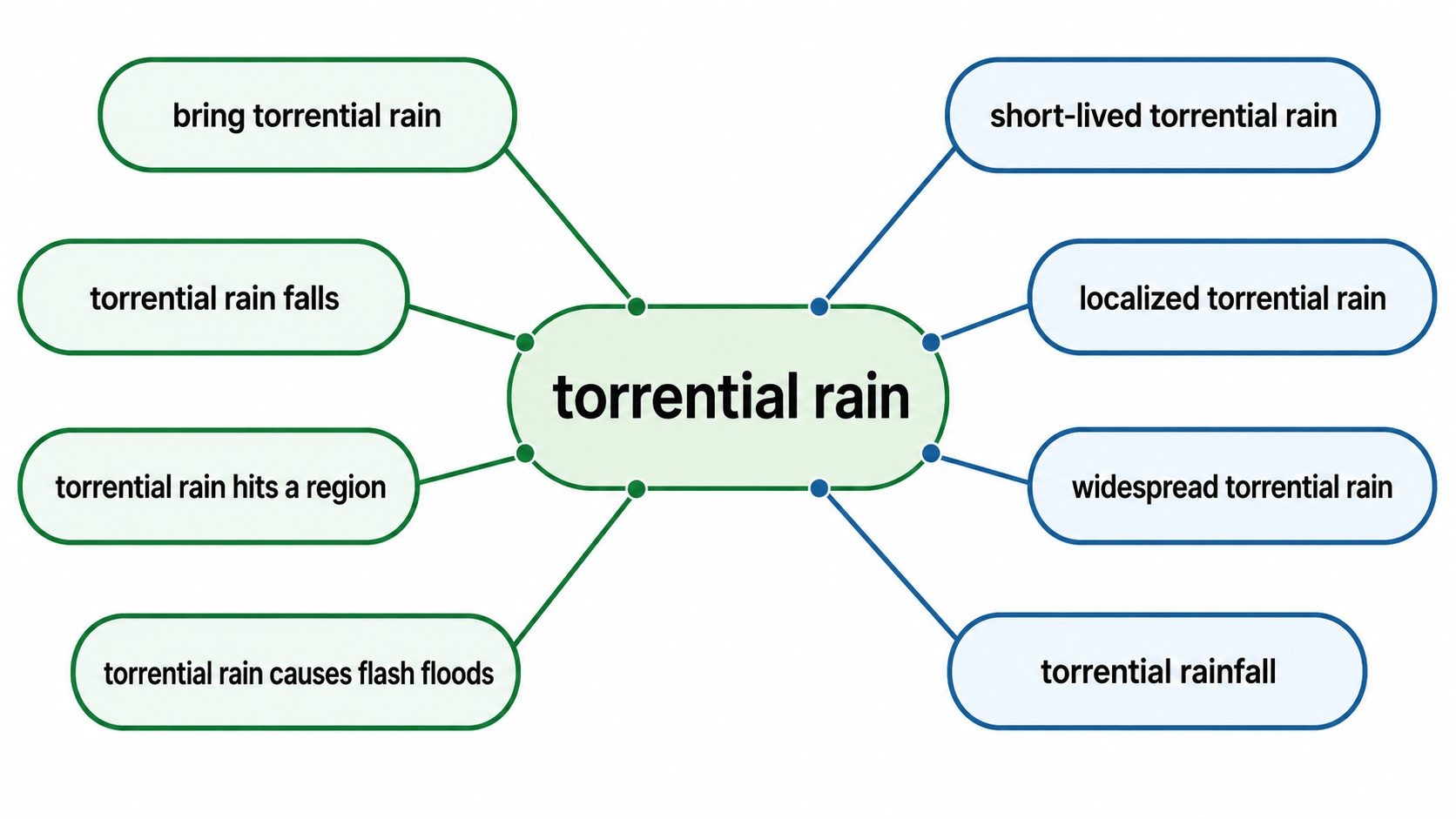 torrential rain과 함께 쓰는 동작 표현과 설명 표현을 정리한 워드맵