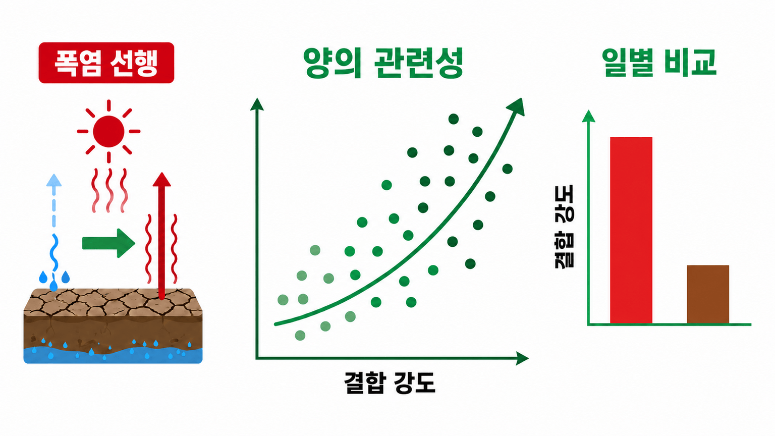 폭염 선행형에서 더 강하게 계산된 토양-대기 결합 삽화