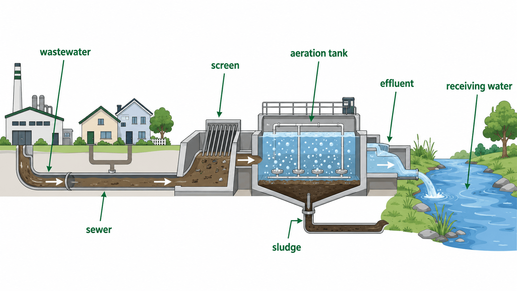 wastewater 처리 과정과 주변 단어를 보여주는 인포그래픽