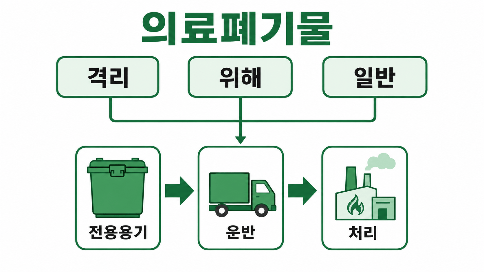 의료폐기물 개념도