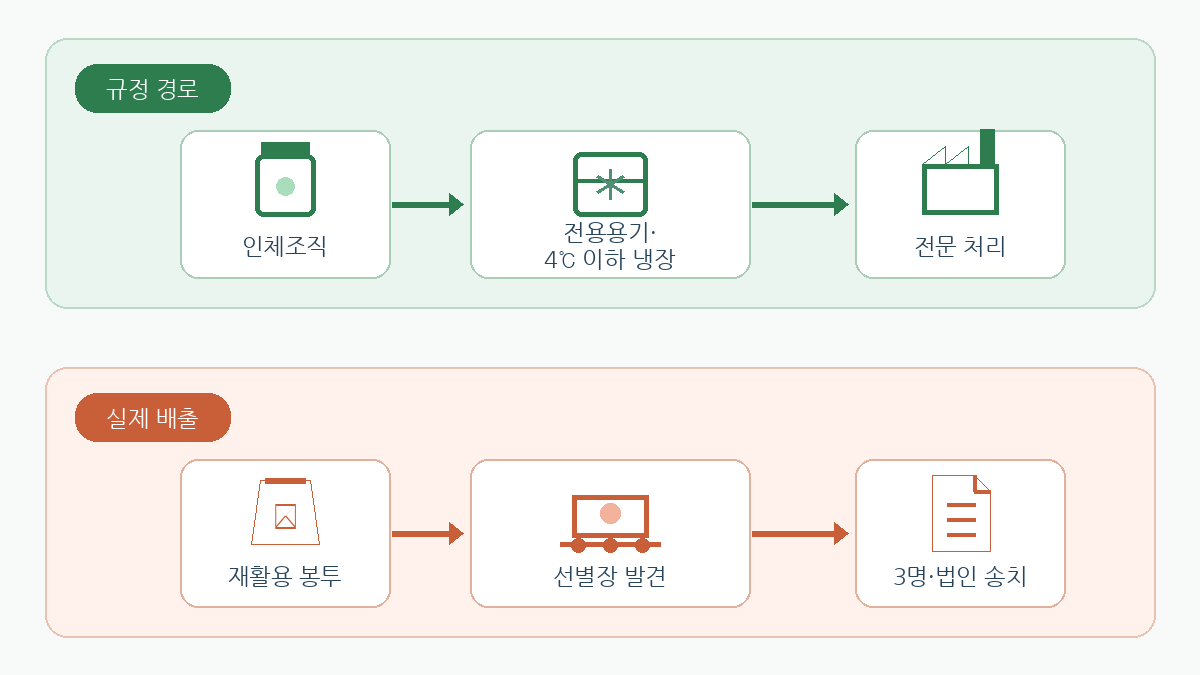 인체조직 의료폐기물의 규정 경로와 실제 오배출 경로 비교 인포그래픽