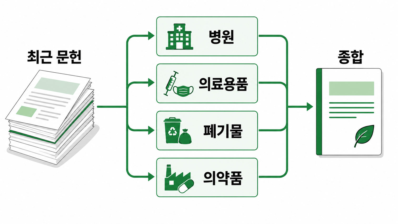 환자안전을 유지하면서 의료의 에너지·자원·폐기물 부담을 줄이는 원리 삽화
