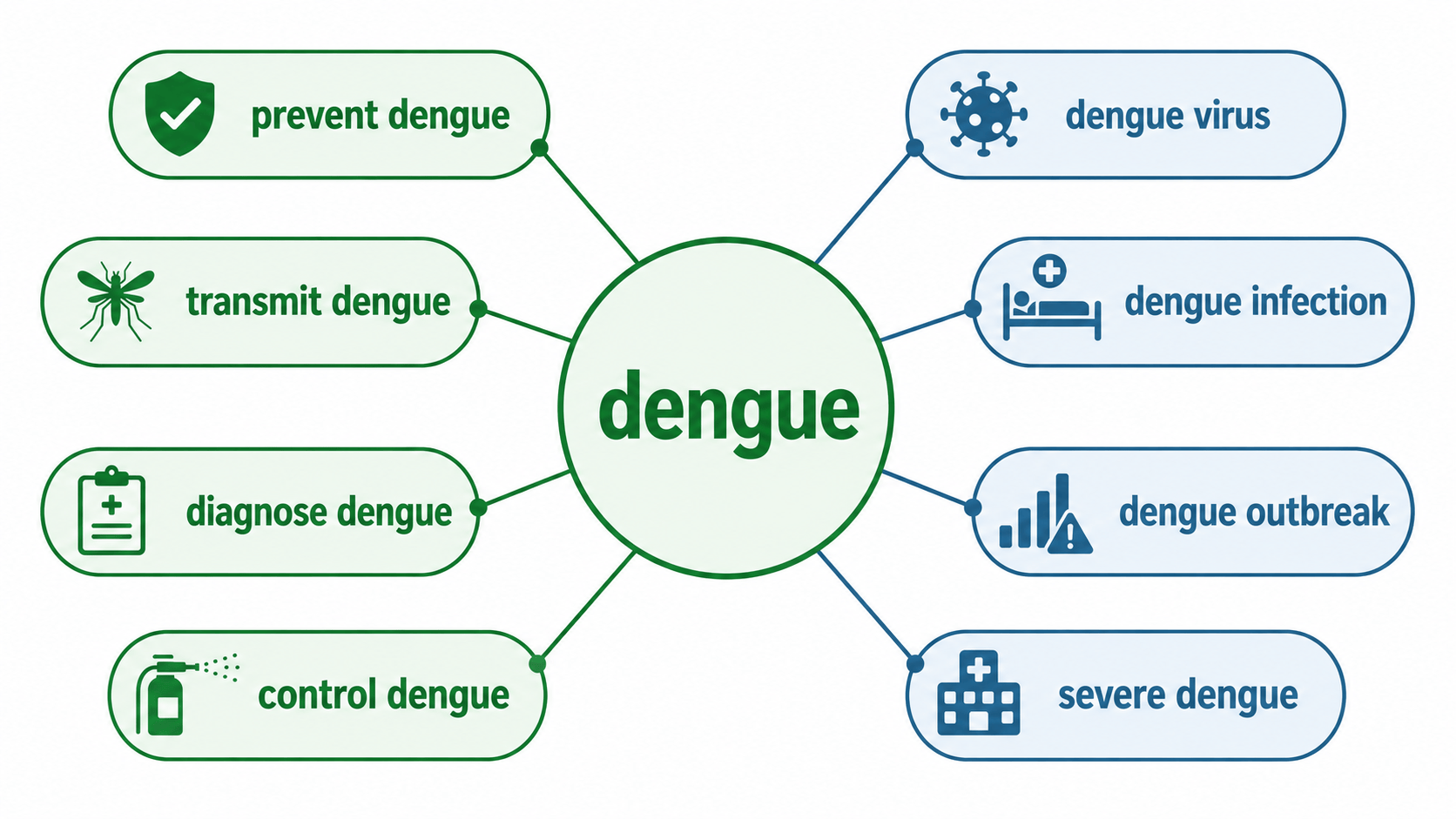 dengue 연어 다이어그램