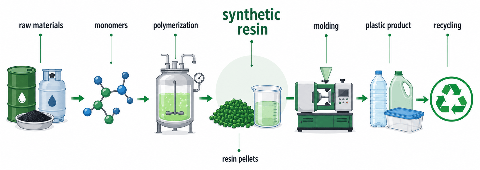 synthetic resin 제조 흐름과 주변어 인포그래픽
