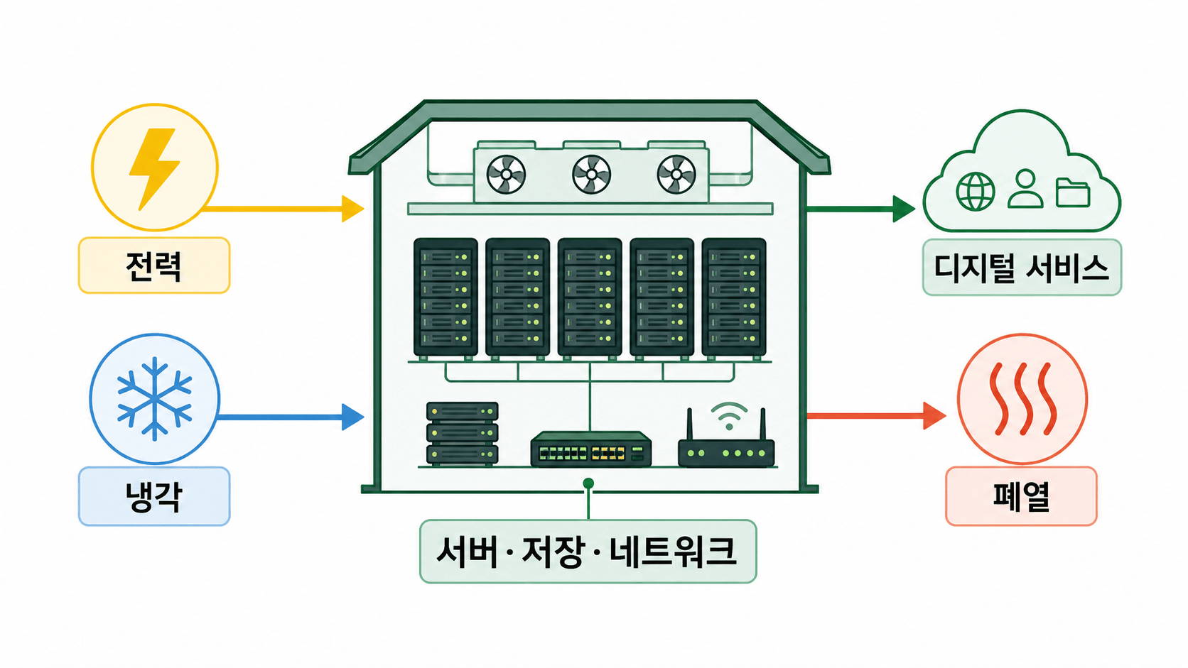 데이터센터 구조 개념도