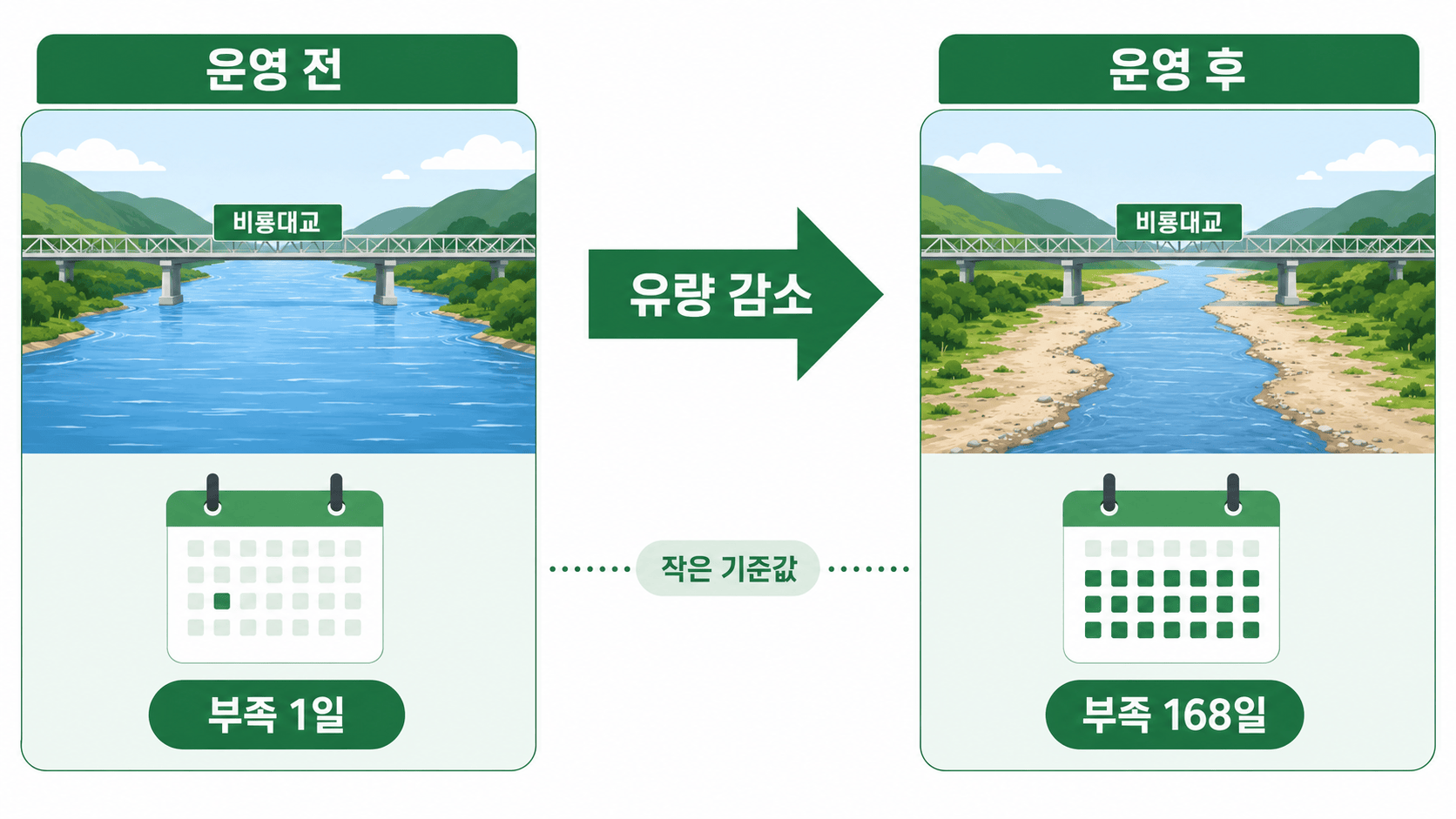 황강댐 운영 뒤 커진 임진강 유지유량 부족 삽화