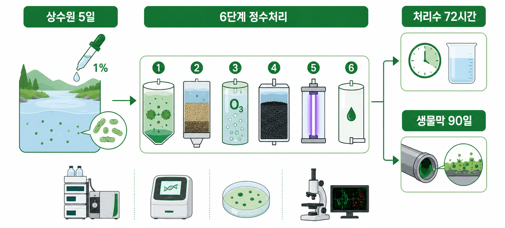 상수원 배양, 6단계 정수처리, 처리수 회복과 관 표면 생물막 실험의 흐름