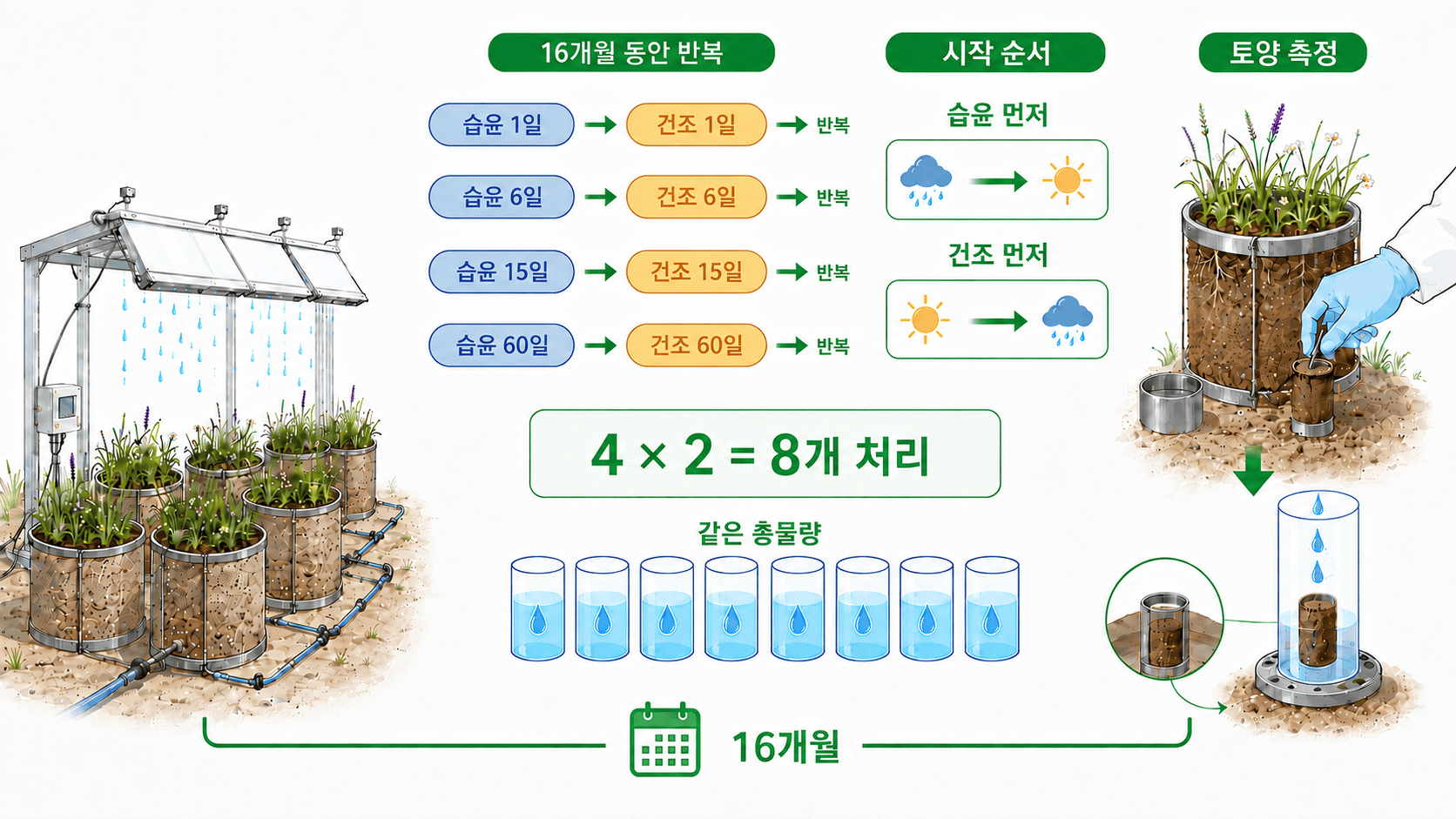 초지 메소코즘에 같은 양의 물을 공급하면서 건조·습윤 기간을 1일에서 60일까지 달리한 실험 과정