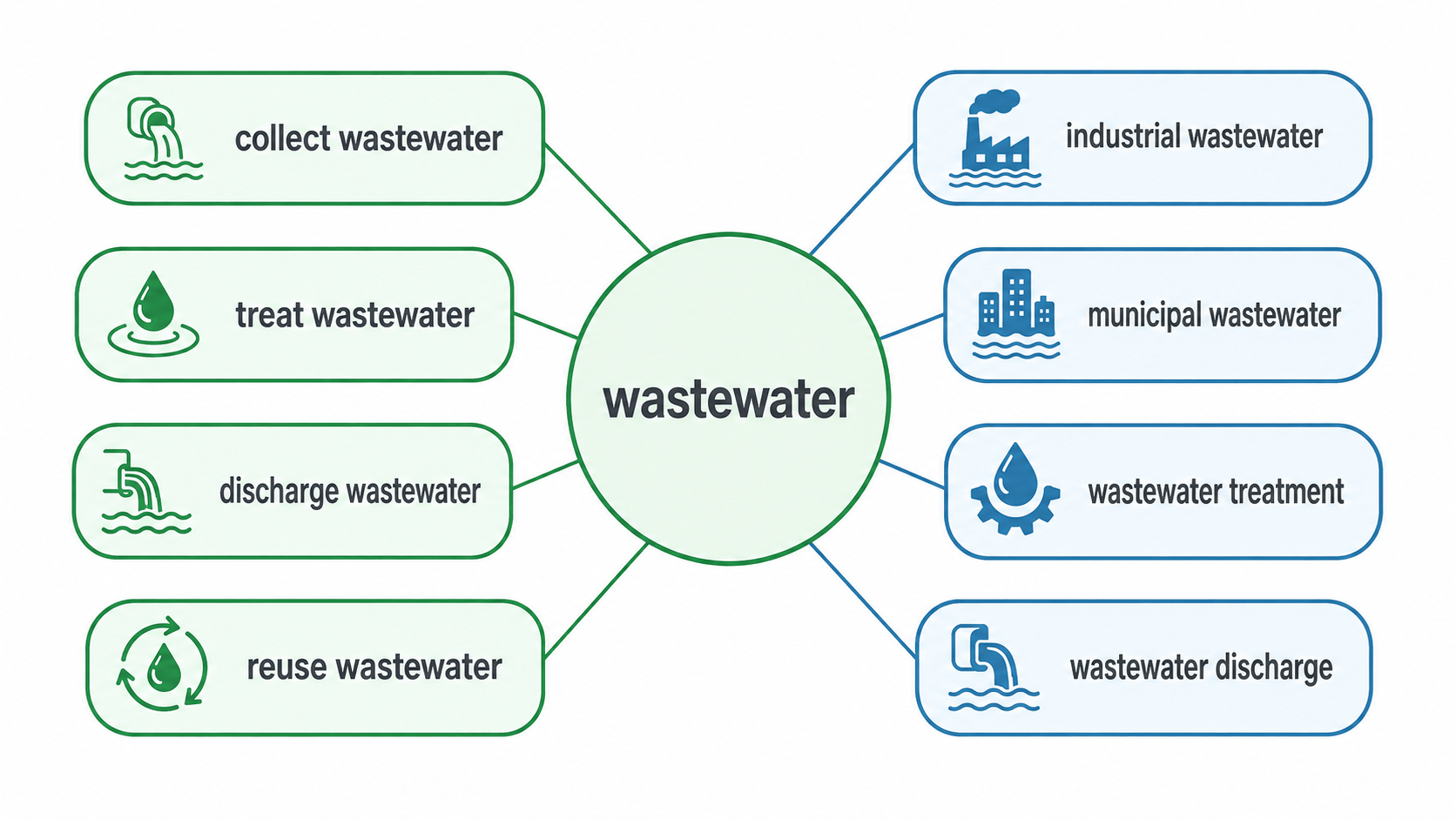 wastewater와 함께 쓰는 동작 표현과 설명 확장 표현 워드맵