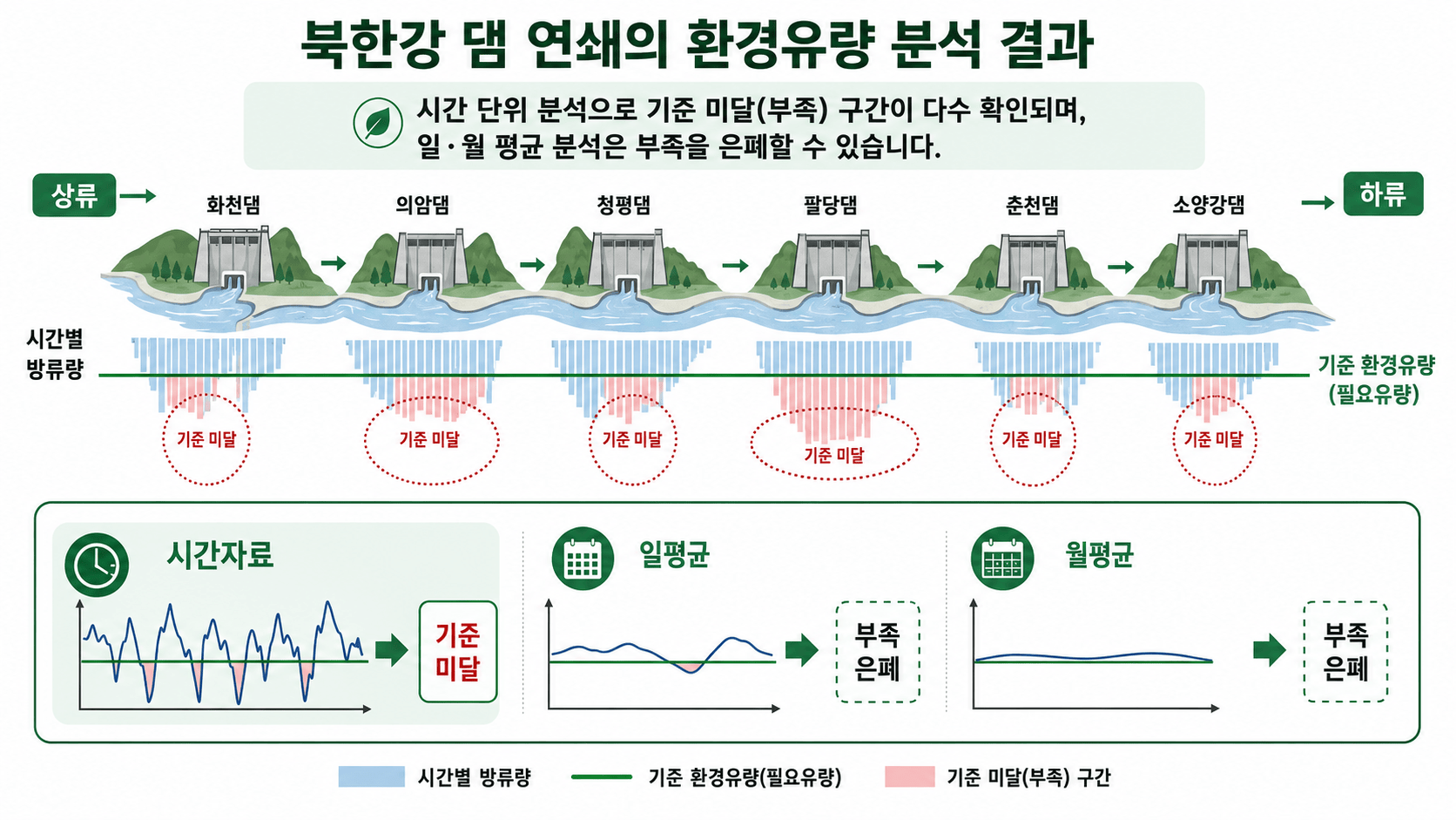 시간자료에서 드러난 북한강 댐들의 유지유량 부족 삽화