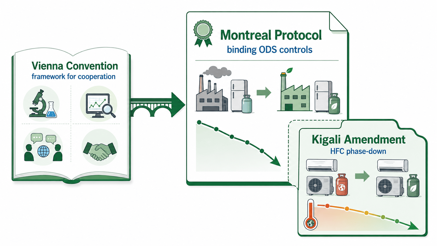 Vienna Convention Montreal Protocol Kigali Amendment 관계 비교 인포그래픽