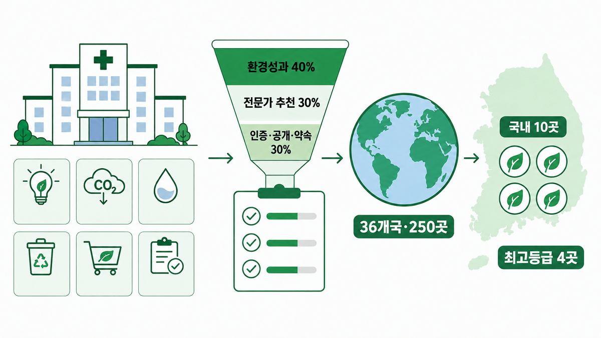 친환경 병원 평가 구조와 국내 선정 결과를 요약한 인포그래픽