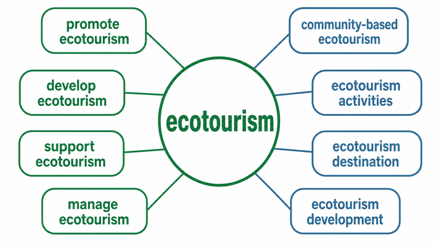ecotourism 연어 다이어그램