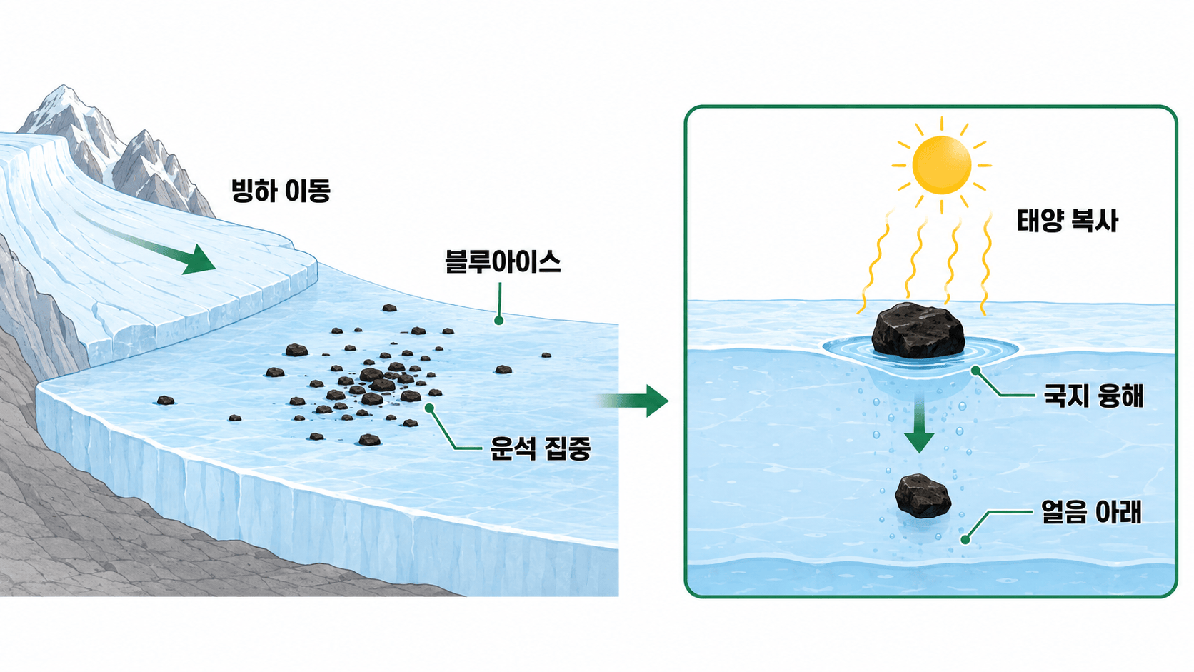 남극 블루아이스에 운석이 집중되고 태양 복사로 얼음 아래에 잠기는 원리