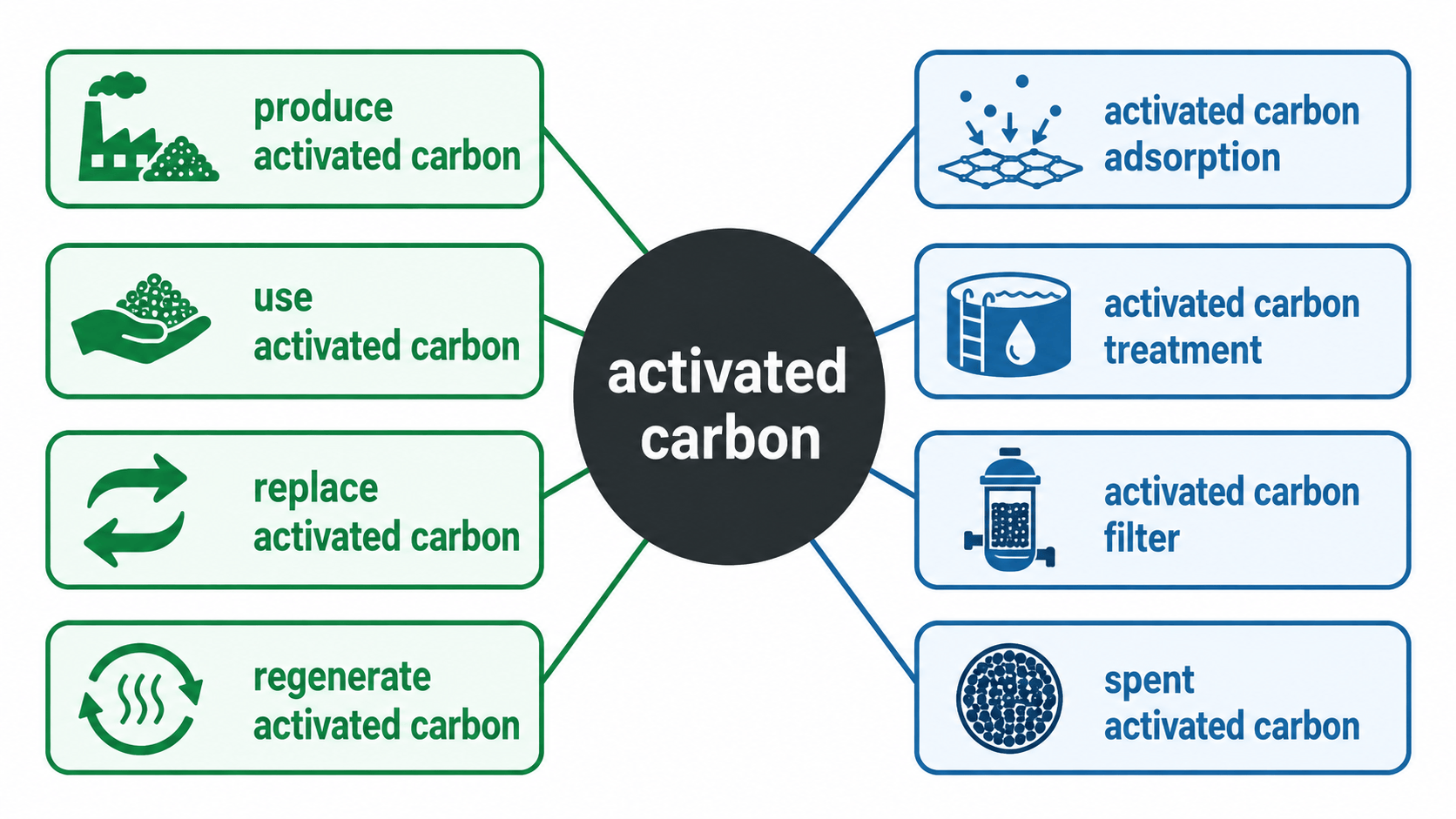 activated carbon 연어 다이어그램