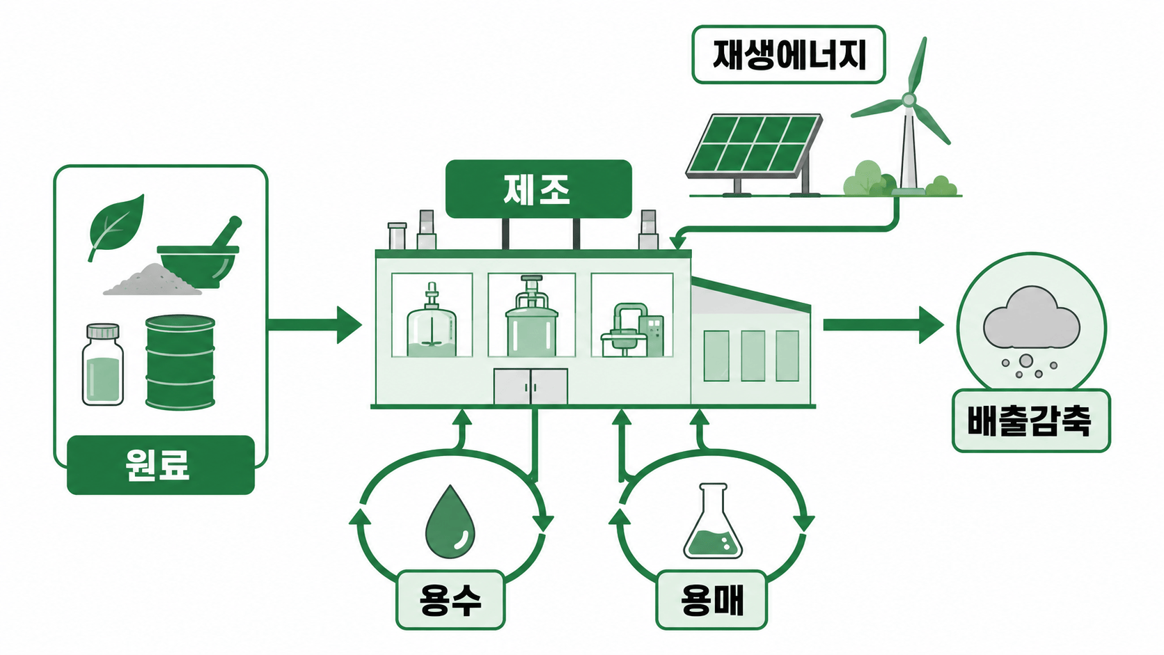 용수·용매 순환과 재생에너지를 적용한 저탄소 의약품 제조 삽화