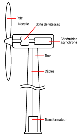 Fonctionnement D Une Eolienne Eol 87