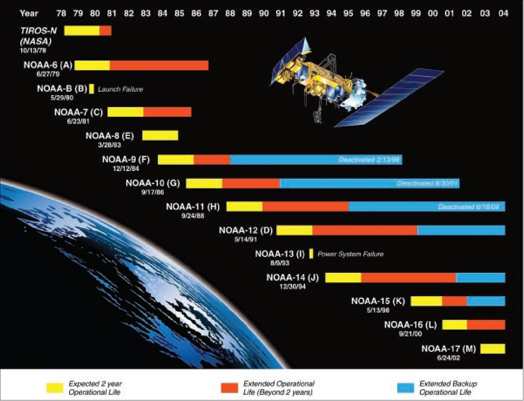 An irrevocable letter of credit allows importers and exporters to trade with confidence, as banks guarantee payments. Noaa Poes Series 5th Generation Eoportal Directory Satellite Missions
