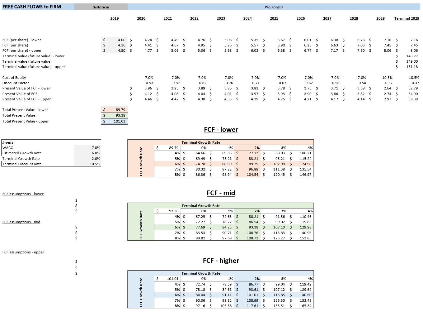 Making A 3 Variable Dcf Sensitivity Analysis In Excel An Innovative