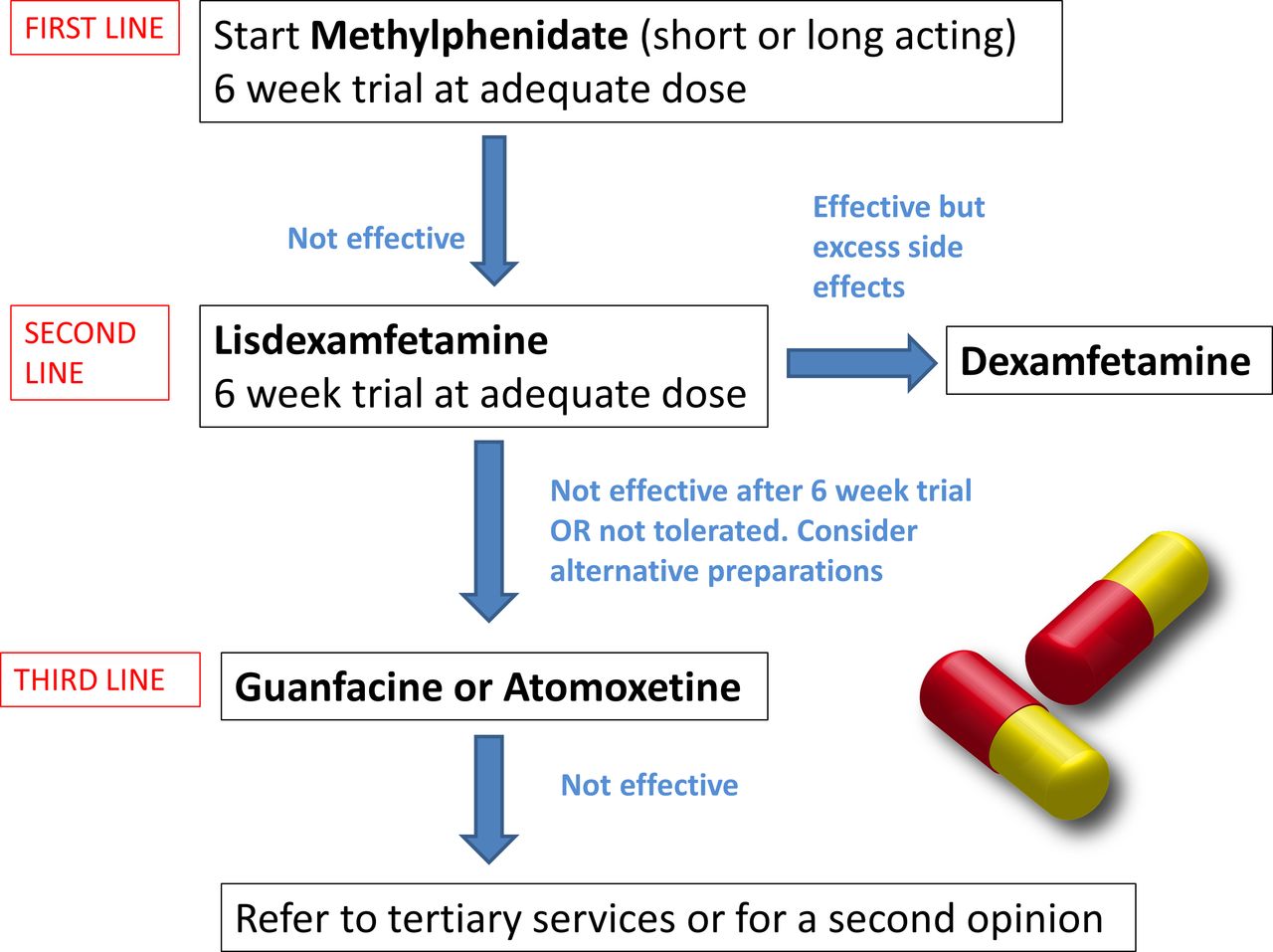 Nice Guideline Review Attention Deficit Hyperactivity Disorder Diagnosis And Management Ng87 Adc Education Practice Edition