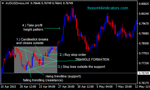 Ascending Triangle Pattern Forex Swing Trading Strategy - 4K Gradient Images for Desktop